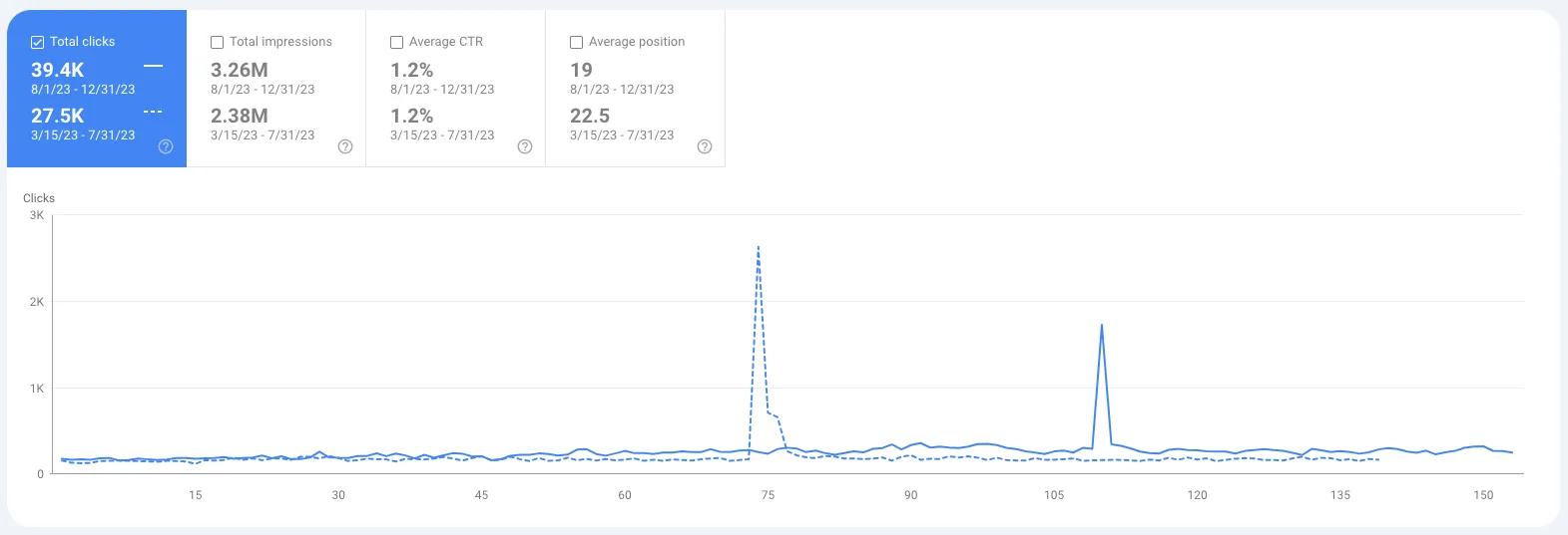 travel agency seo clicks