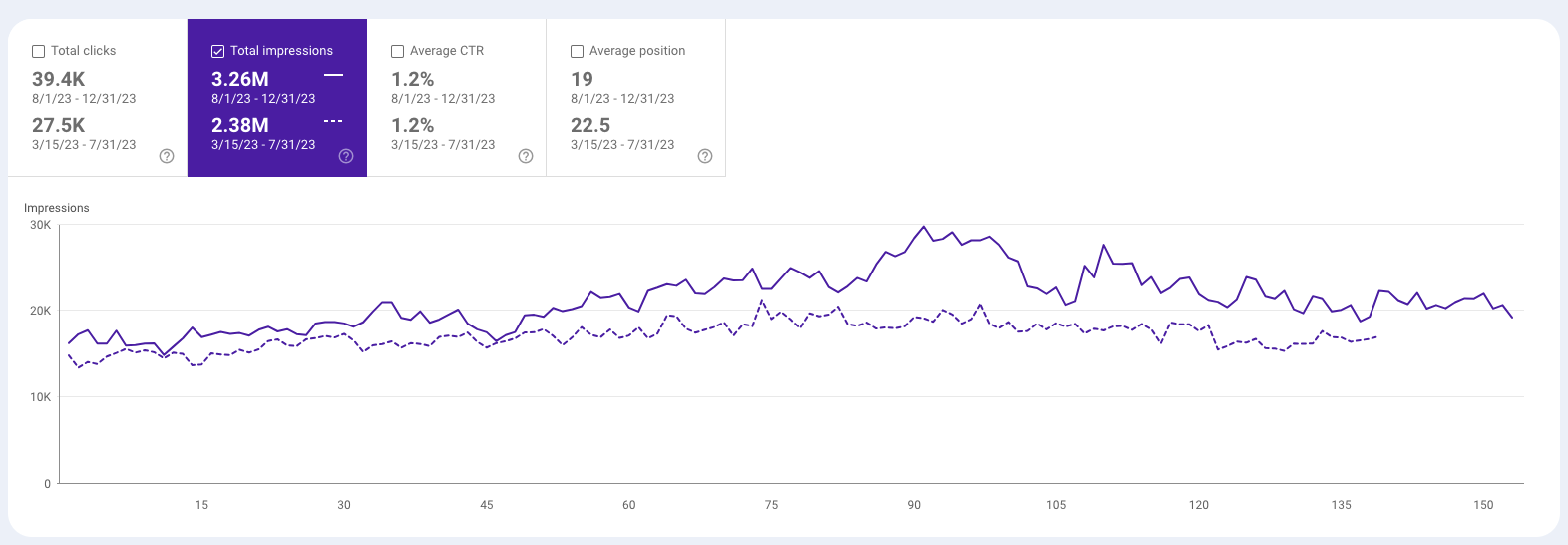travel agency seo impressions