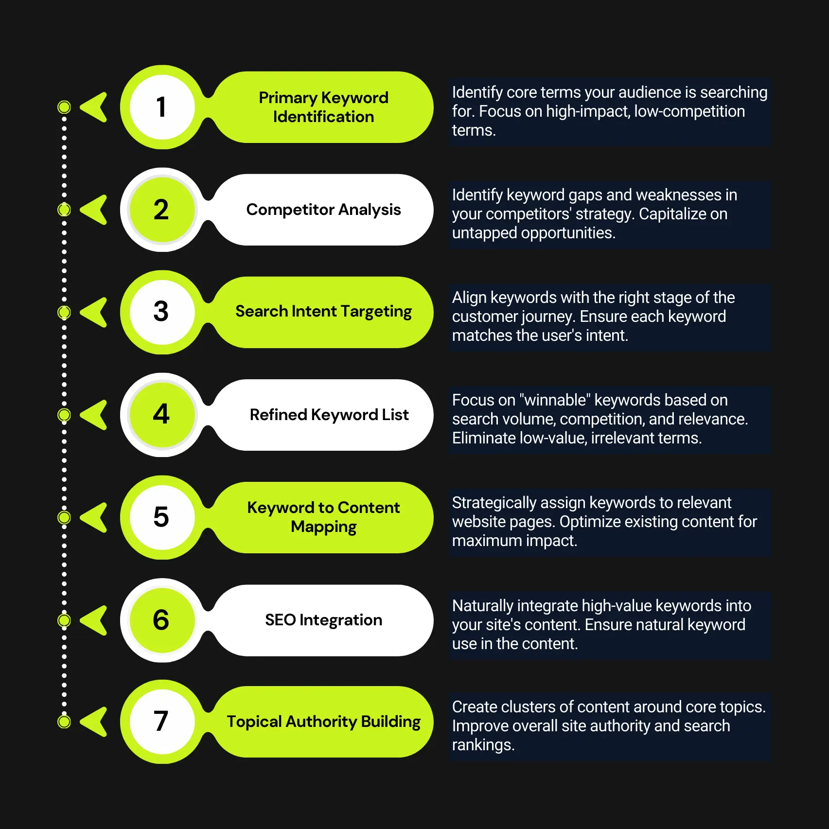 detailed keyword research process