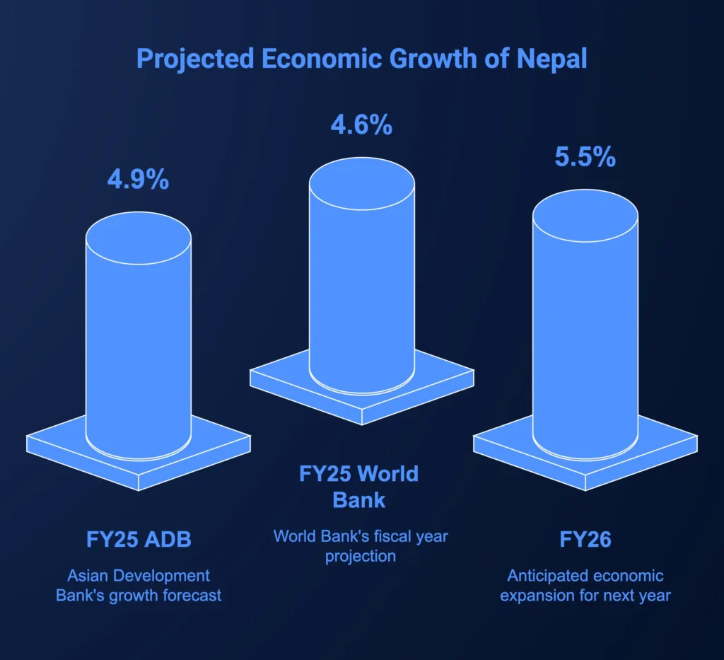 projected economic growth of nepal