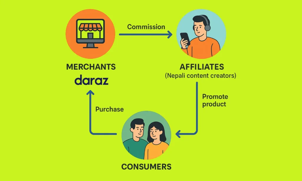 affiliate marketing in nepal