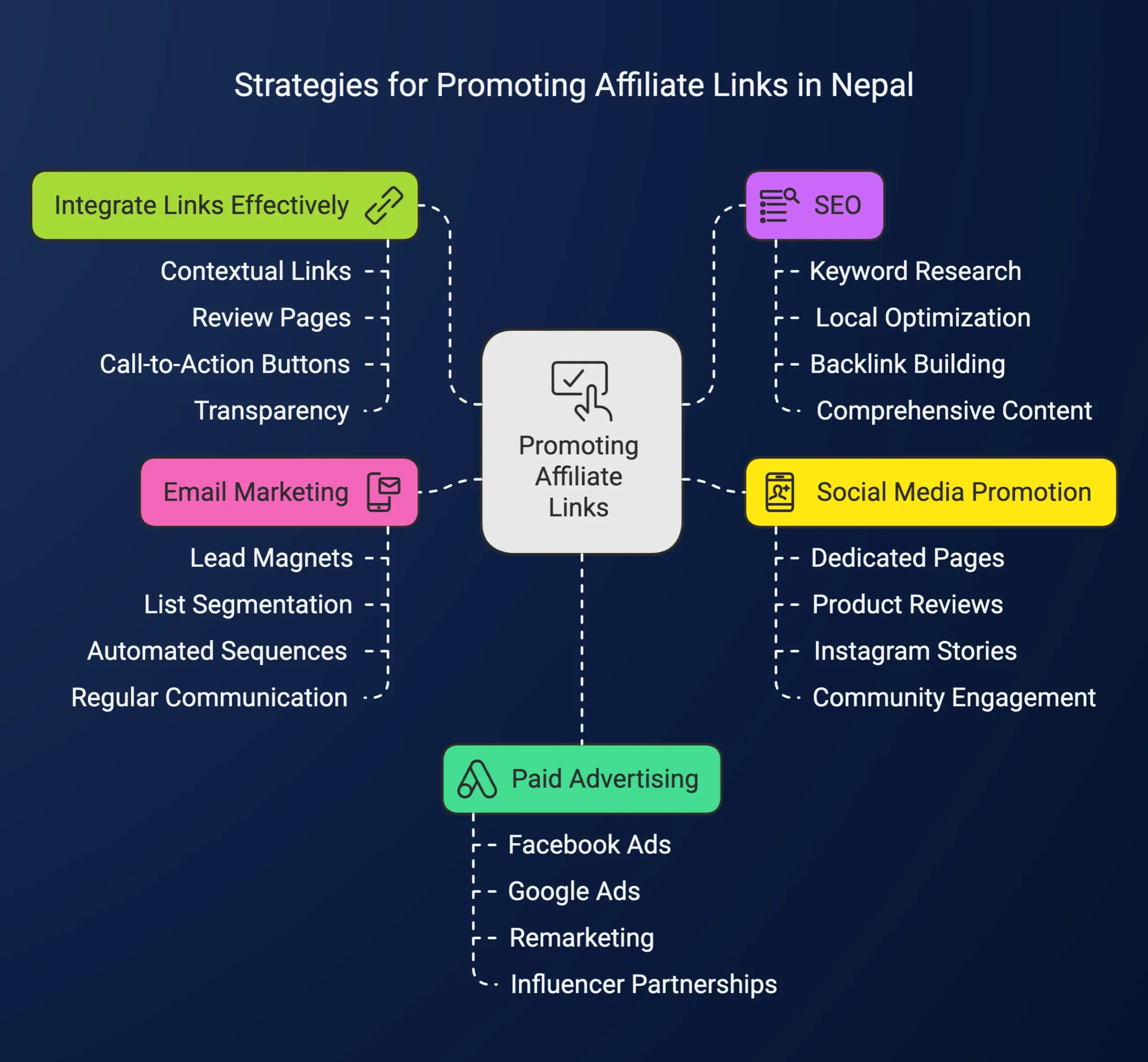 strategies to promote affiliate links