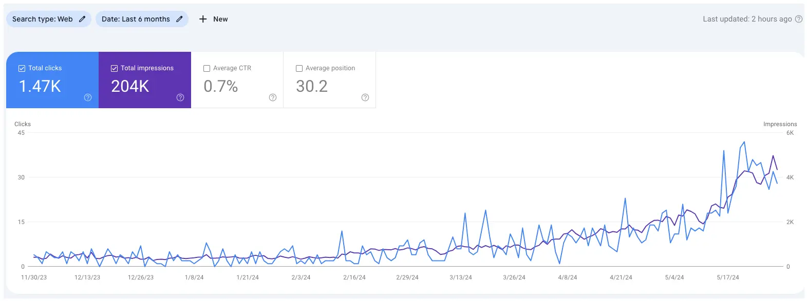 real estate marketing GSC Data