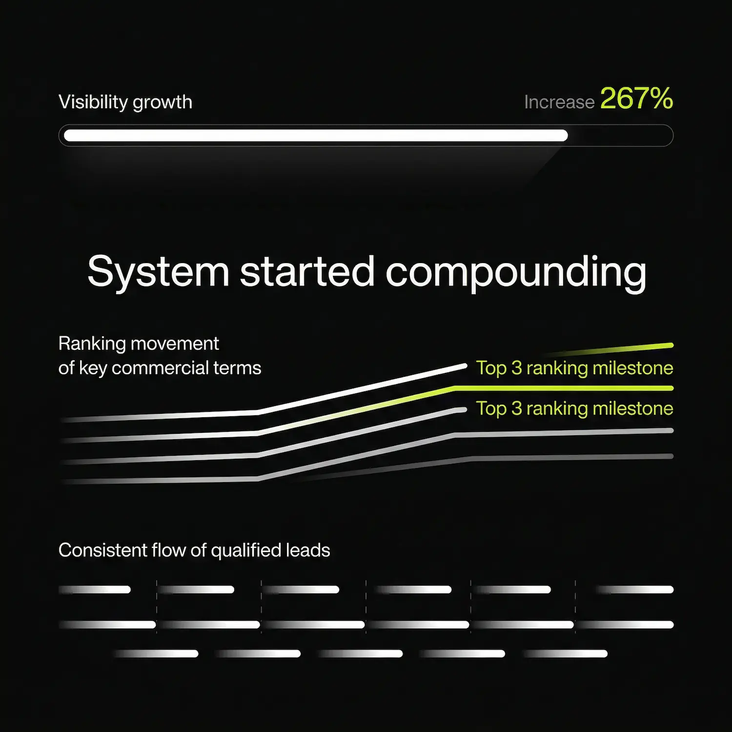 A premium dark-mode data visualization titled "System started compounding." The top section shows a "Visibility growth" progress bar with a 267% increase. The middle section displays "Ranking movement of key commercial terms" with multiple upward-trending lines reaching "Top 3 ranking milestones" in lime green. The bottom section shows a grid representing a "Consistent flow of qualified leads." The design maintains a matte charcoal aesthetic with high-contrast white and lime green highlights.