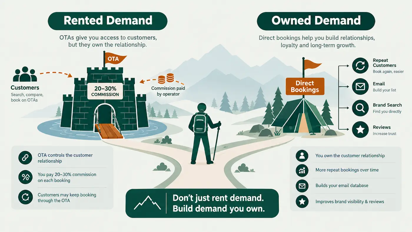Flat vector infographic comparing rented demand from OTAs with owned demand from direct bookings for trekking operators, including OTA commissions, repeat customers, email, brand search, and reviews.
